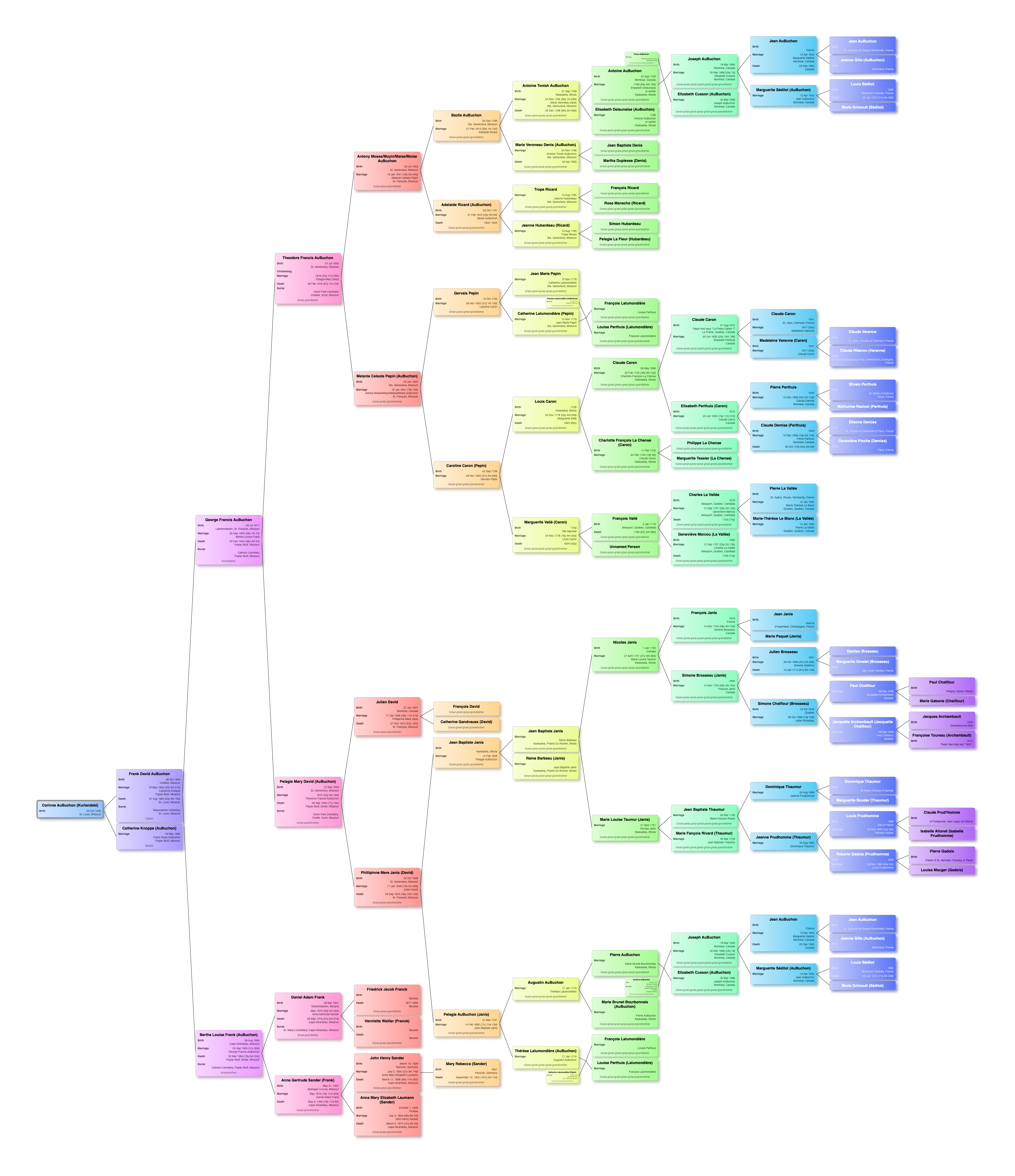Ancestor Chart for Corinne AuBuchon