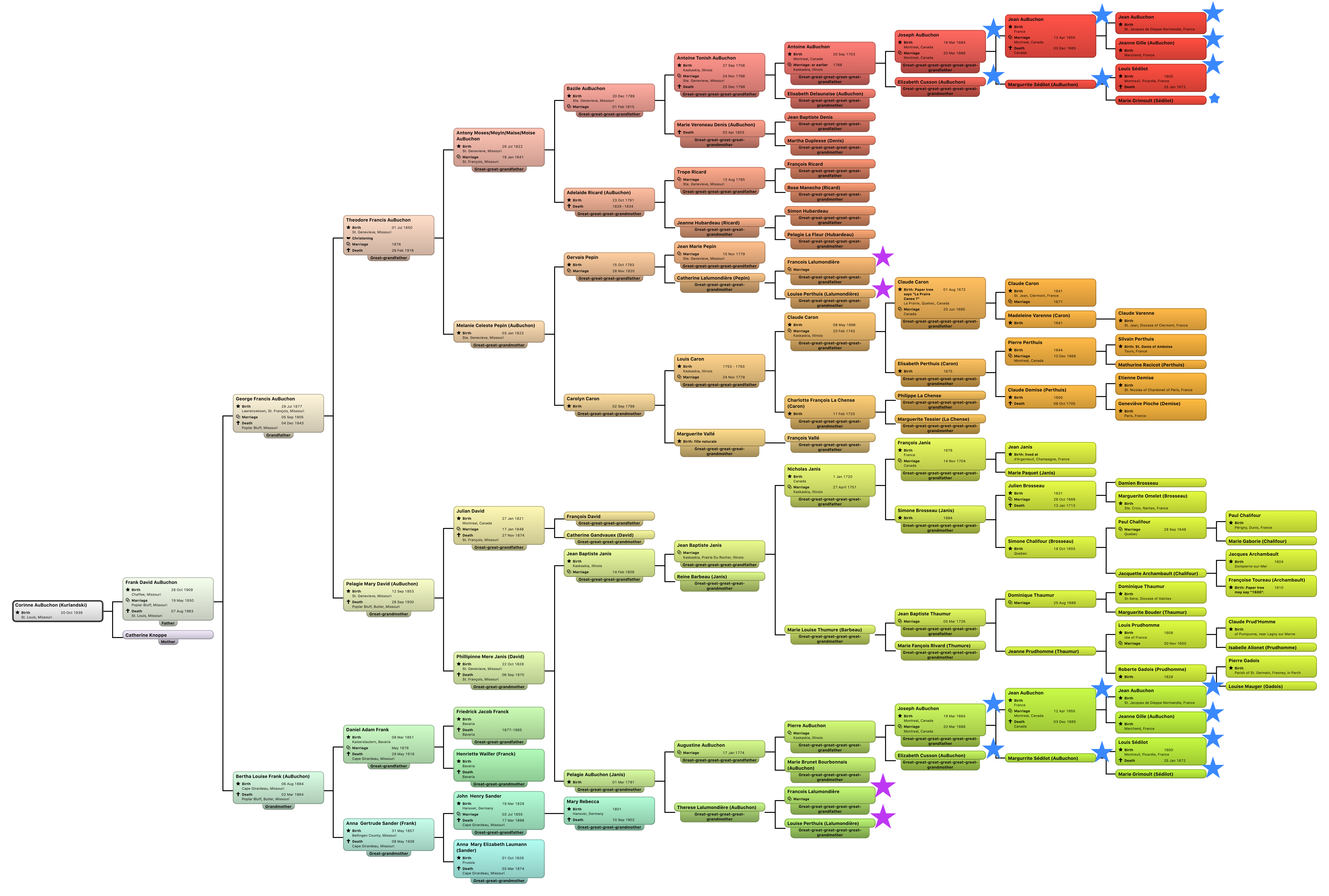 Ancestor Chart for Corinne AuBuchon