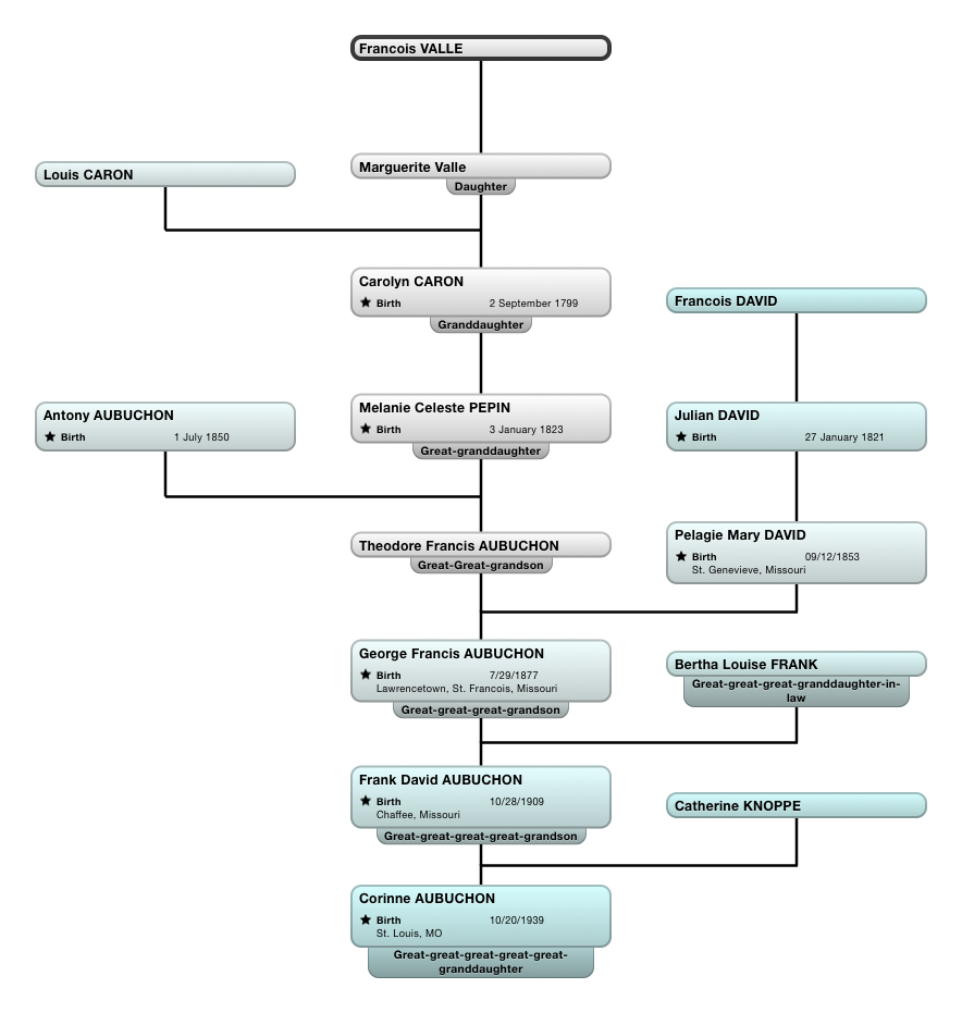 Family Tree for François Vallé